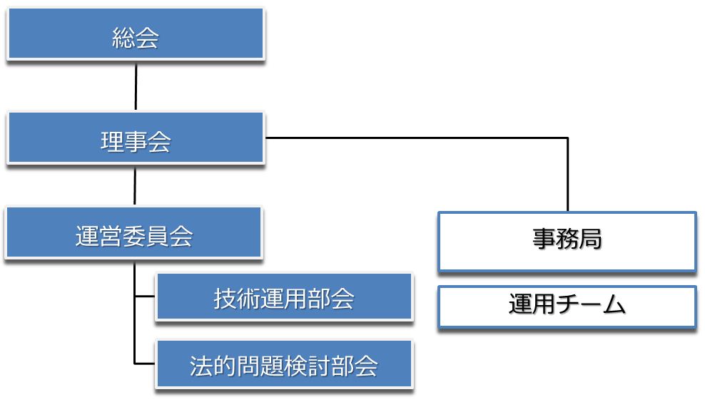 組織運営体制