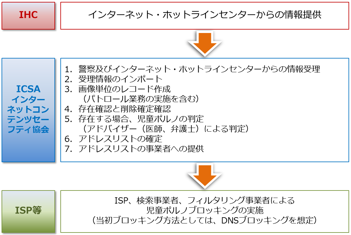 アドレスリスト作成フロー